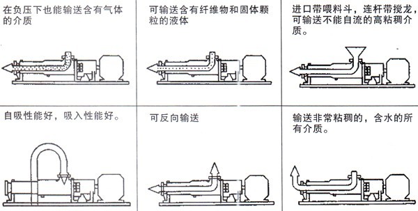 G型单螺杆泵